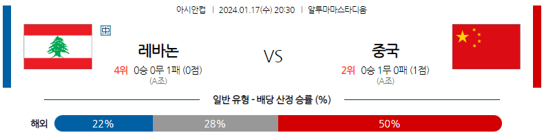 1월17일 아시안컵 레바논 중국 아시아축구분석 스포츠분석