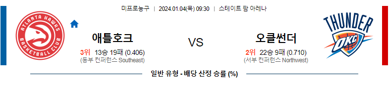 1월04일 NBA 애틀란타 오클라호마 해외농구분석 스포츠분석