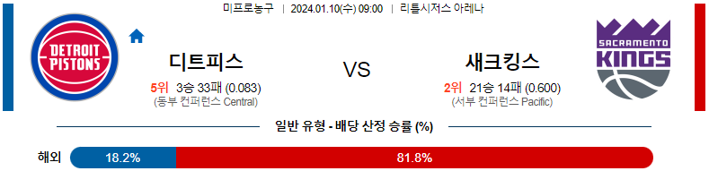 1월10일 NBA 디트로이트 새크라멘토 해외농구분석 스포츠분석