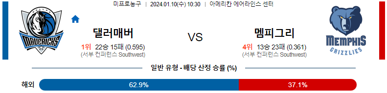 1월10일 NBA 댈러스 멤피스 해외농구분석 스포츠분석