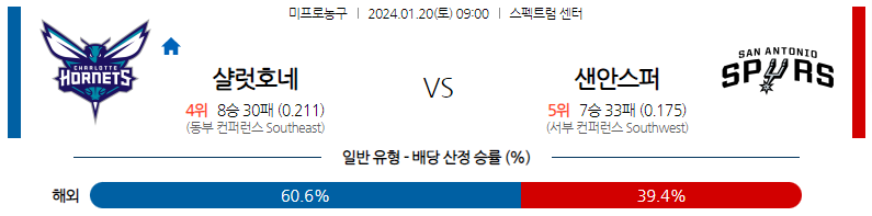 1월20일 NBA 샬럿 샌안토니오 해외농구분석 스포츠분석