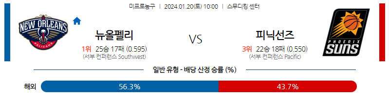 1월20일 NBA 뉴올리언스 피닉스 해외농구분석 스포츠분석