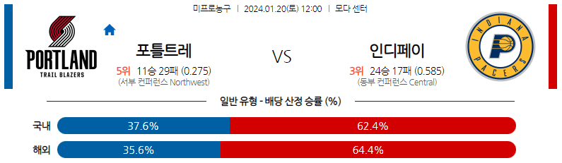 1월20일 NBA 포틀랜드 인디애나 해외농구분석 스포츠분석