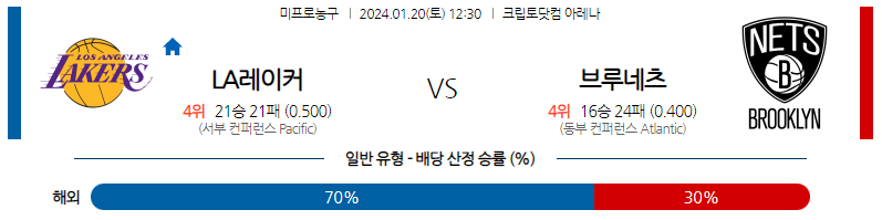 1월20일 NBA LA레이커스 브루클린 해외농구분석 스포츠분석