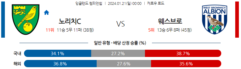 1월21일 잉글랜드챔피언쉽 노리치 웨스트브롬 해외축구분석 스포츠분석