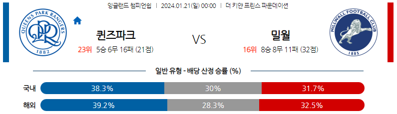 1월21일 잉글랜드챔피언쉽 퀸즈파크 밀월 해외축구분석 스포츠분석