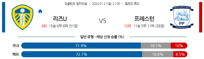 1월21일 잉글랜드챔피언쉽 리즈 프레스턴 해외축구분석 스포츠분석