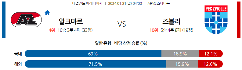 1월21일 에레디비시 알크마르 즈볼레 해외축구분석 스포츠분석