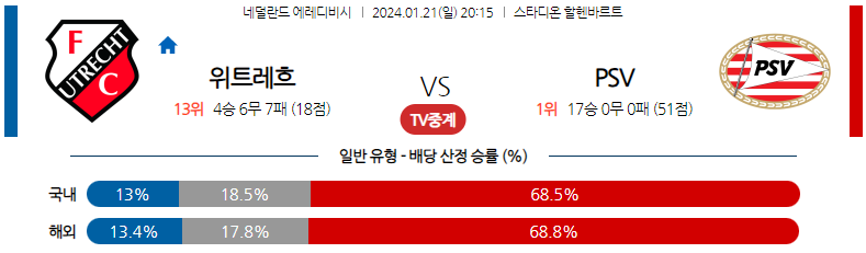 1월21일 에레디비시 위트레흐트 아인트호벤 해외축구분석 스포츠분석