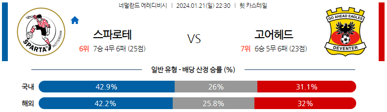 1월21일 에레디비시 스파르타 고어헤드 해외축구분석 스포츠분석