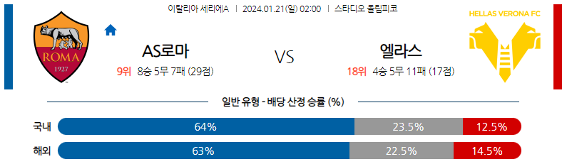 1월21일 세리에A AS로마 베로나 해외축구분석 스포츠분석