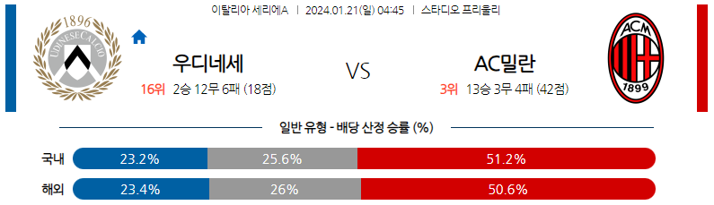 1월21일 세리에A 우디네세 AC밀란 해외축구분석 스포츠분석