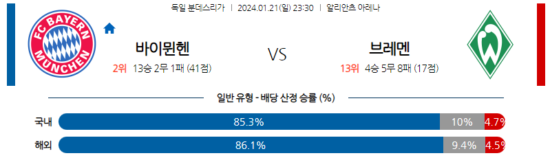 1월21일 분데스리가 바이에른뮌헨 브레멘 해외축구분석 스포츠분석