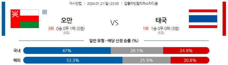 1월21일 아시안컵 오만 태국 아시아축구분석 스포츠분석