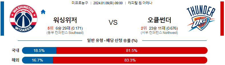 1월09일 NBA 워싱턴 오클라호마 해외농구분석 스포츠분석