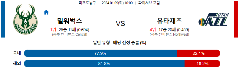 1월09일 NBA 밀워키 유타 해외농구분석 스포츠분석