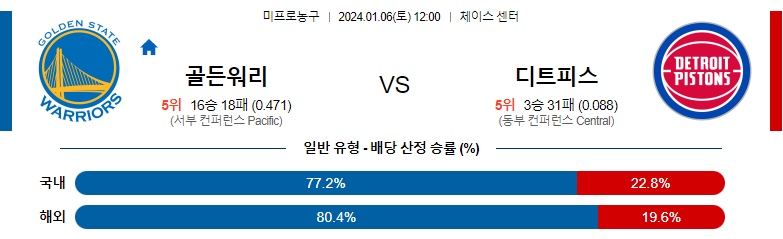 1월06일 NBA 골든스테이트 디트로이트 해외농구분석 스포츠분석