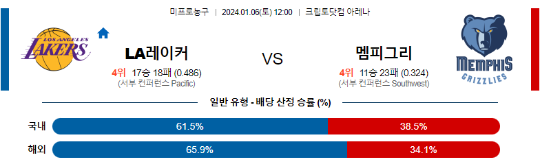 1월06일 NBA LA레이커스 멤피스 해외농구분석 스포츠분석