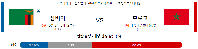 1월25일 네이션스컵 잠비아 모로코 해외축구분석 스포츠분석