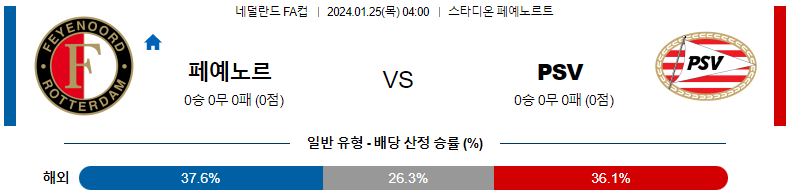 1월25일 네덜란드 FA컵 페예노르트 아인트호벤 해외축구분석 스포츠분석