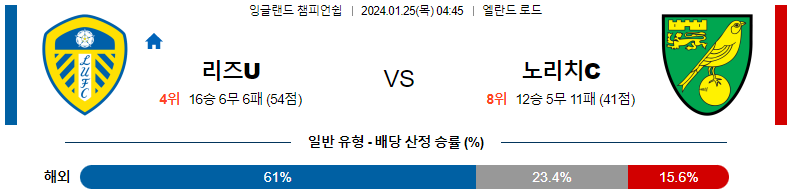 1월25일 잉글랜드챔피언쉽 리즈 노리치 해외축구분석 스포츠분석