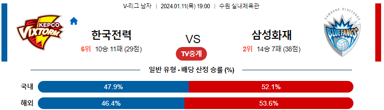 1월11일 V-리그 한국전력 삼성화재 국내남자배구분석 스포츠분석