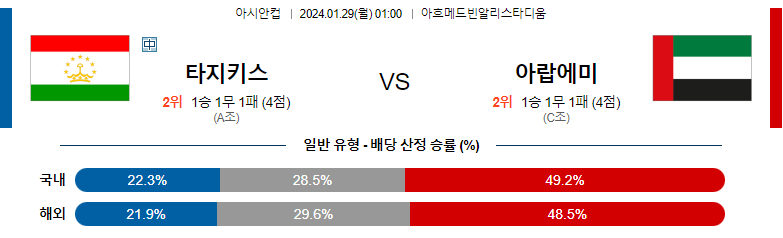 1월29일 아시안컵 타지키스탄 아랍에미리트 아시아축구분석 스포츠분석