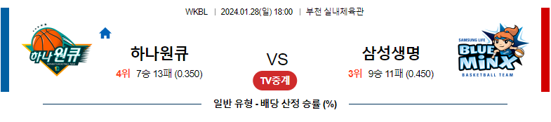 1월28일 WKBL 하나원큐 삼성생명 국내농구분석 스포츠분석