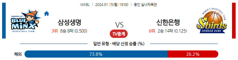 1월15일 WKBL 삼성생명 신한은행 국내농구분석 스포츠분석