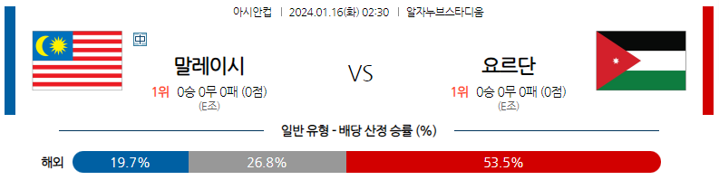 1월16일 아시안컵 말레이시아 요르단 아시아축구분석 스포츠분석