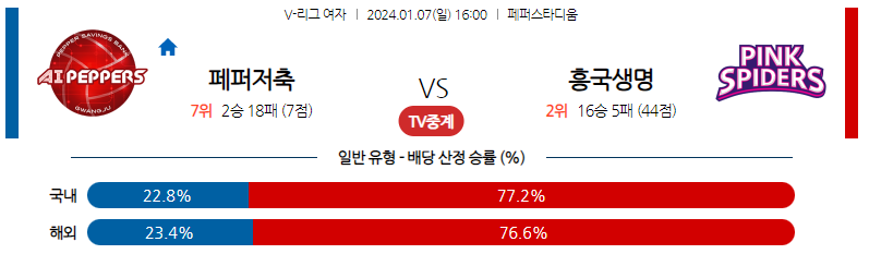 1월07일 V-리그 페퍼저축은행 흥국생명 국내여자배구분석 스포츠분석