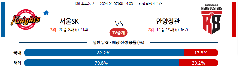 1월07일 KBL 서울SK 안양정관장 국내농구분석 스포츠분석