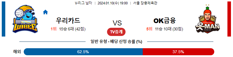 1월10일 V-리그 우리카드 OK금융그룹 국내남자배구분석 스포츠분석