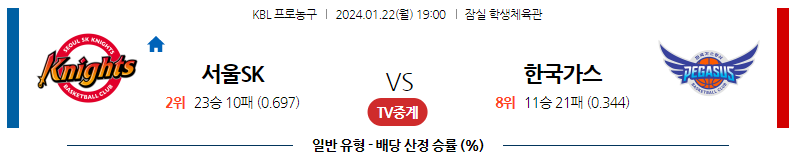 1월22일 KBL 서울SK 한국가스공사 국내농구분석 스포츠분석