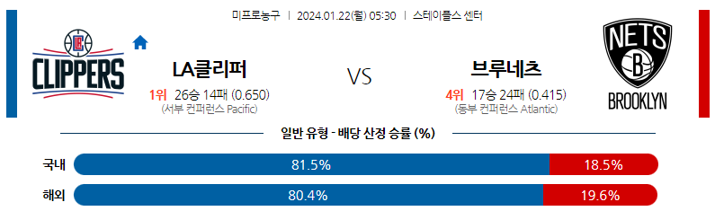 1월22일 NBA LA클리퍼스 브루클린 해외농구분석 스포츠분석