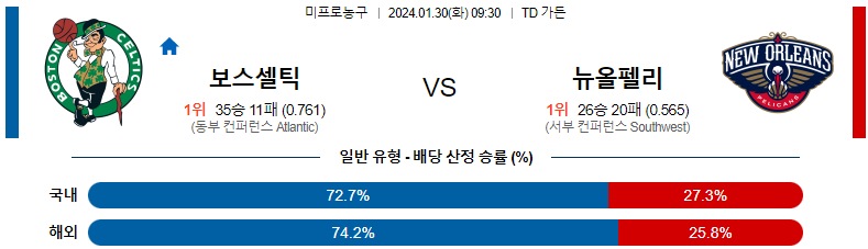 1월30일 NBA 보스턴 뉴올리언즈 해외농구분석 스포츠분석