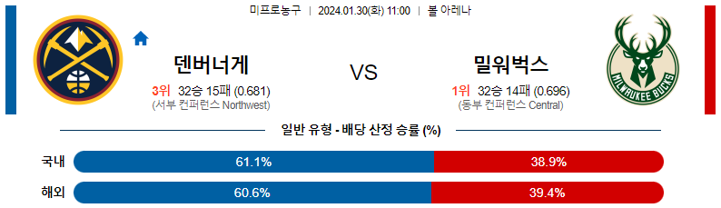 1월30일 NBA 덴버 밀워키 해외농구분석 스포츠분석