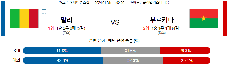 1월31일 네이션스컵 말리 부르키나파소 해외축구분석 스포츠분석