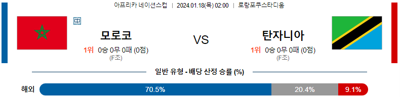 1월18일 네이션스컵 모로코 탄자니아 해외축구분석 스포츠분석