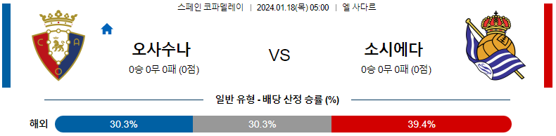 1월18일 스페인 FA컵 오사수나 소시에다드 해외축구분석 스포츠분석