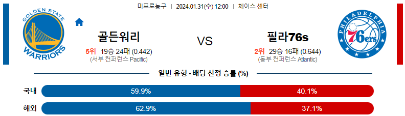 1월31일 NBA 골든스테이트 필라델피아 해외농구분석 스포츠분석