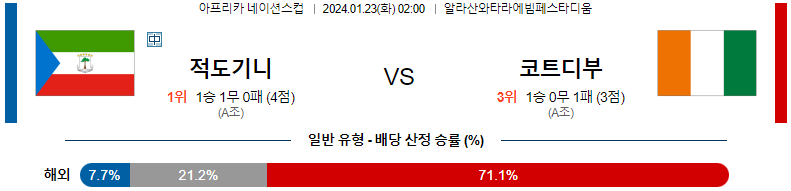 1월23일 네이션스컵 적도기니 코트디부아르 해외축구분석 스포츠분석