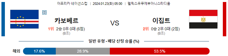 1월23일 네이션스컵 카보베르데 이집트 해외축구분석 스포츠분석