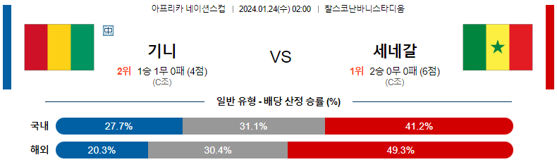 1월24일 네이션스컵 기니 세네갈 해외축구분석 스포츠분석