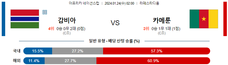 1월24일 네이션스컵 감비아 카메룬 해외축구분석 스포츠분석