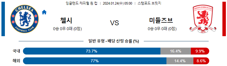 1월24일 잉글랜드캐피털원컵 첼시 미들즈브러 해외축구분석 스포츠분석