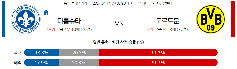 1월14일 분데스리가 다름슈타트 도르트문트 해외축구분석 스포츠분석