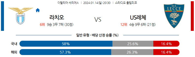 1월14일 세리에A 라치오 US레체 해외축구분석 스포츠분석