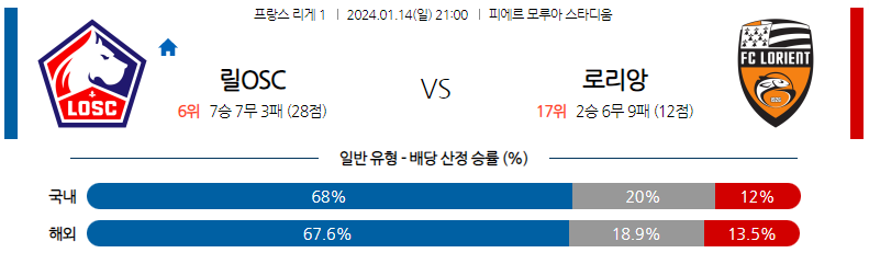 1월14일 리게1 릴 로리앙 해외축구분석 스포츠분석