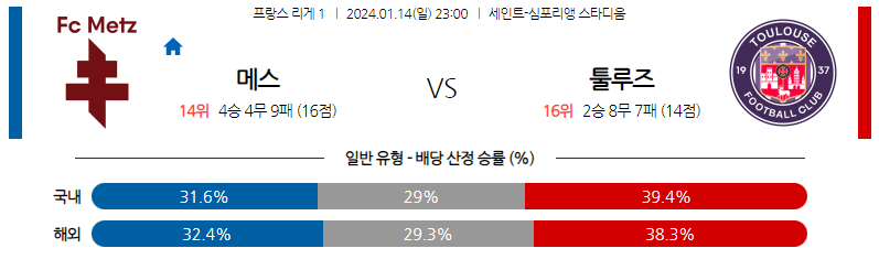 1월14일 리게1 메스 툴루즈 해외축구분석 스포츠분석